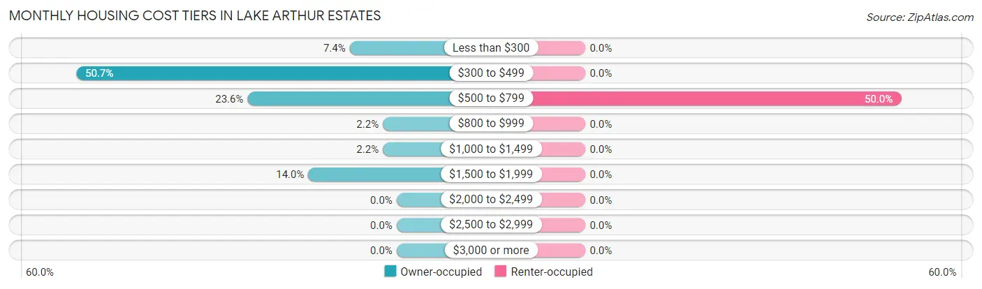 Monthly Housing Cost Tiers in Lake Arthur Estates
