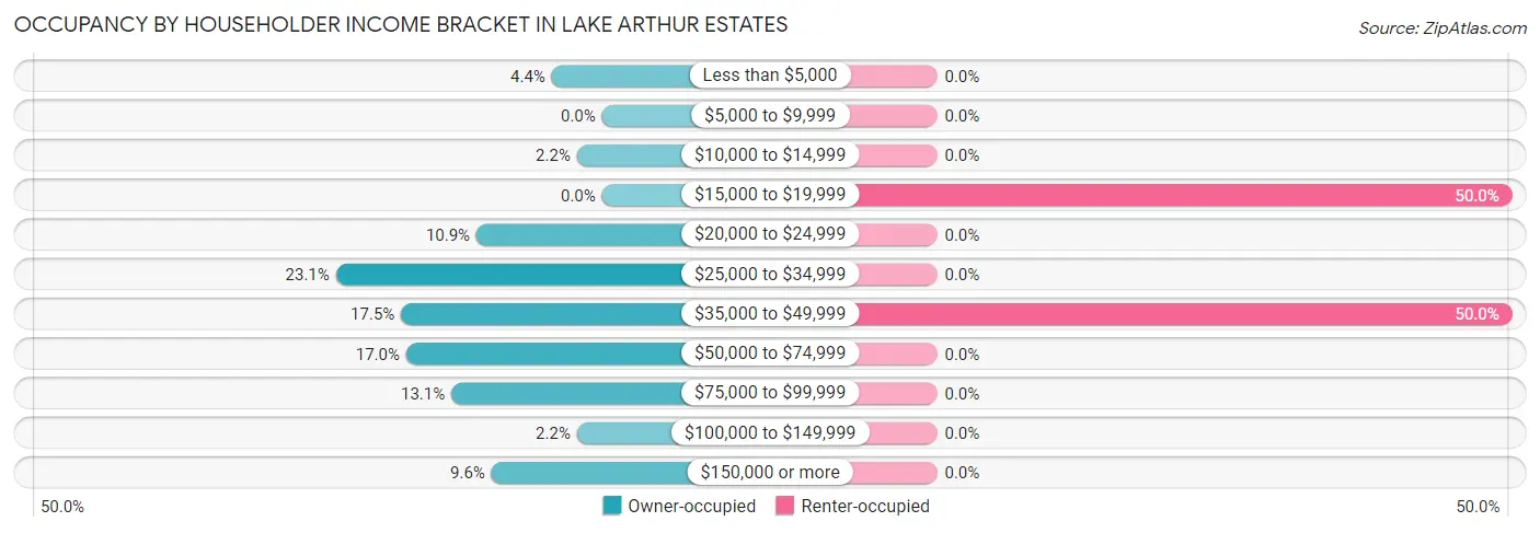 Occupancy by Householder Income Bracket in Lake Arthur Estates