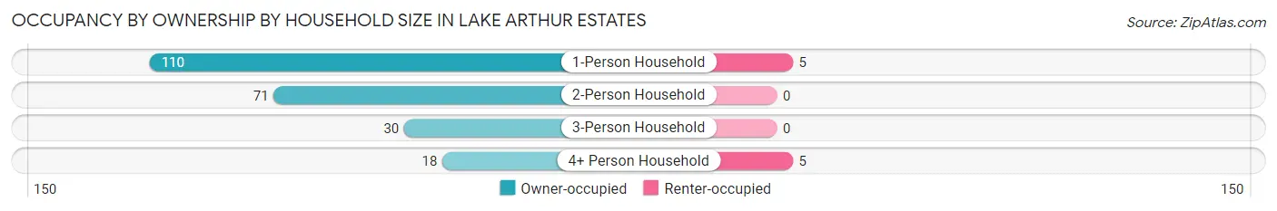 Occupancy by Ownership by Household Size in Lake Arthur Estates