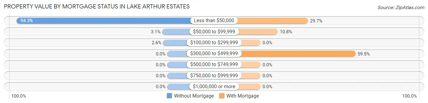 Property Value by Mortgage Status in Lake Arthur Estates