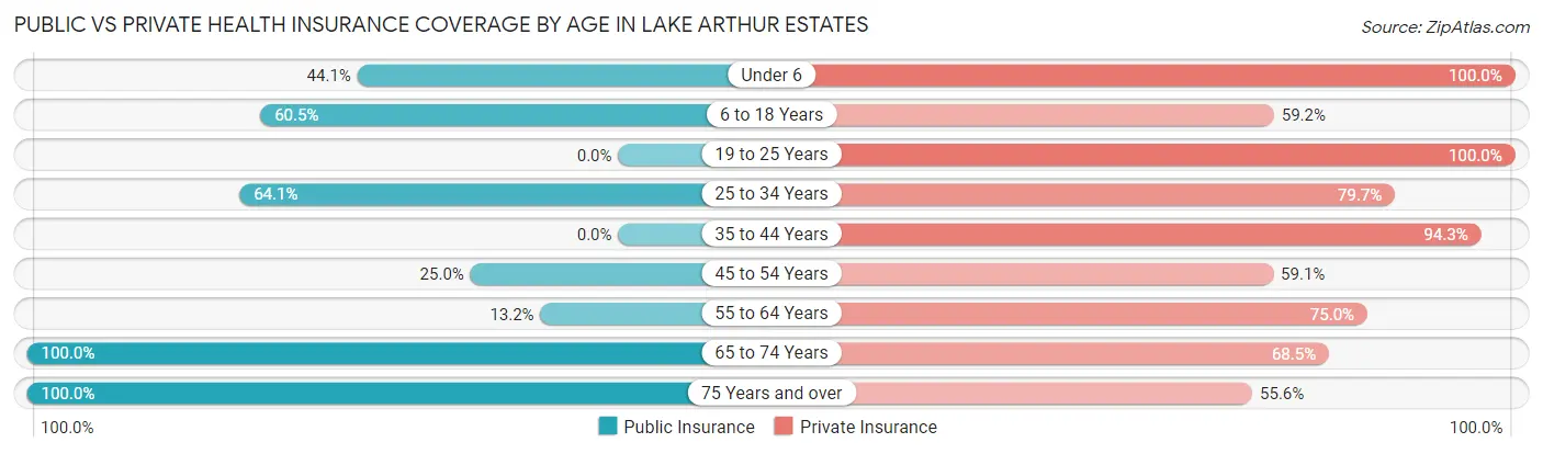 Public vs Private Health Insurance Coverage by Age in Lake Arthur Estates