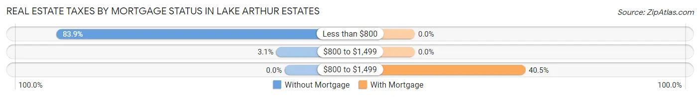Real Estate Taxes by Mortgage Status in Lake Arthur Estates