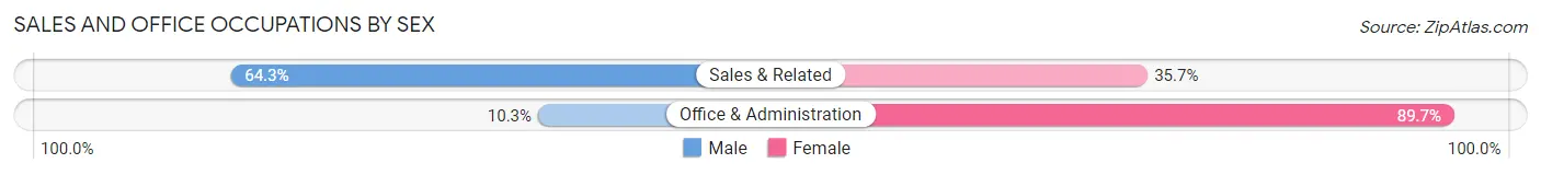 Sales and Office Occupations by Sex in Lake Arthur Estates