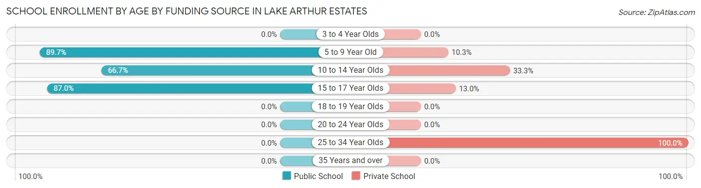 School Enrollment by Age by Funding Source in Lake Arthur Estates