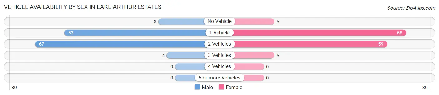 Vehicle Availability by Sex in Lake Arthur Estates
