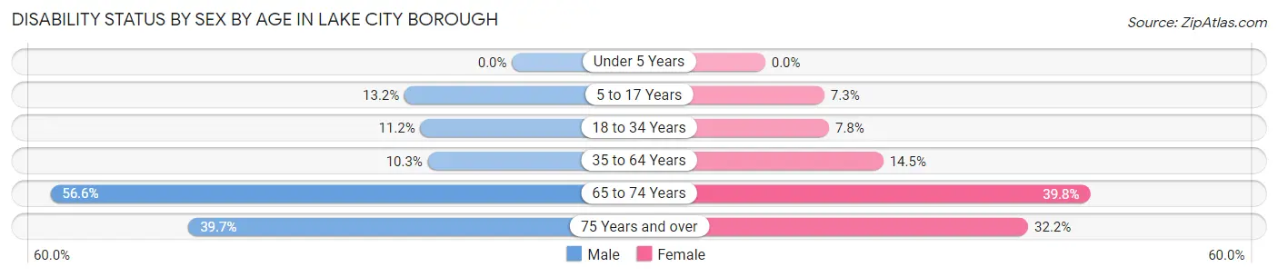 Disability Status by Sex by Age in Lake City borough
