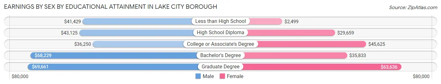 Earnings by Sex by Educational Attainment in Lake City borough
