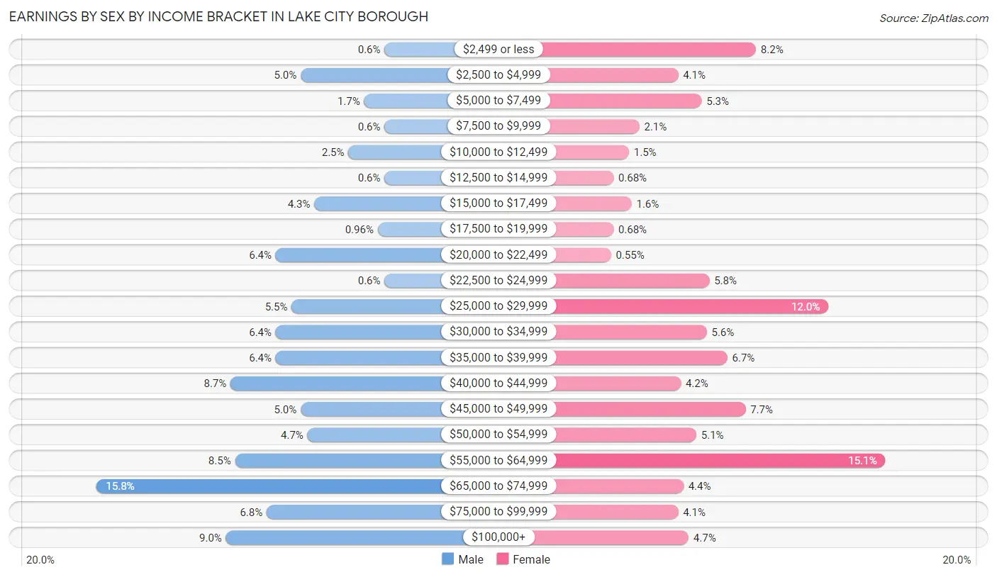 Earnings by Sex by Income Bracket in Lake City borough