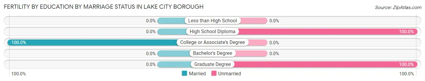 Female Fertility by Education by Marriage Status in Lake City borough