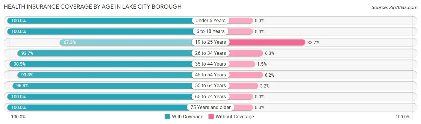 Health Insurance Coverage by Age in Lake City borough