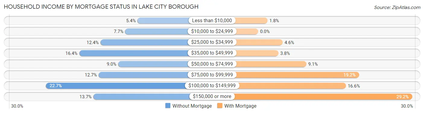 Household Income by Mortgage Status in Lake City borough