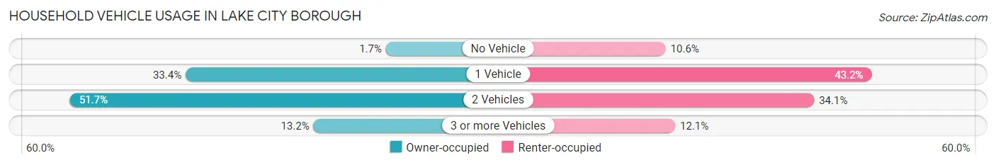 Household Vehicle Usage in Lake City borough