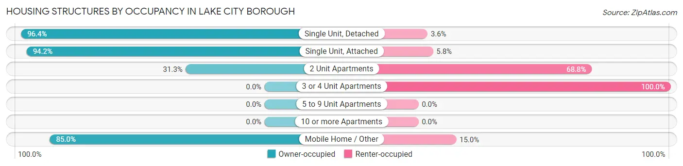 Housing Structures by Occupancy in Lake City borough