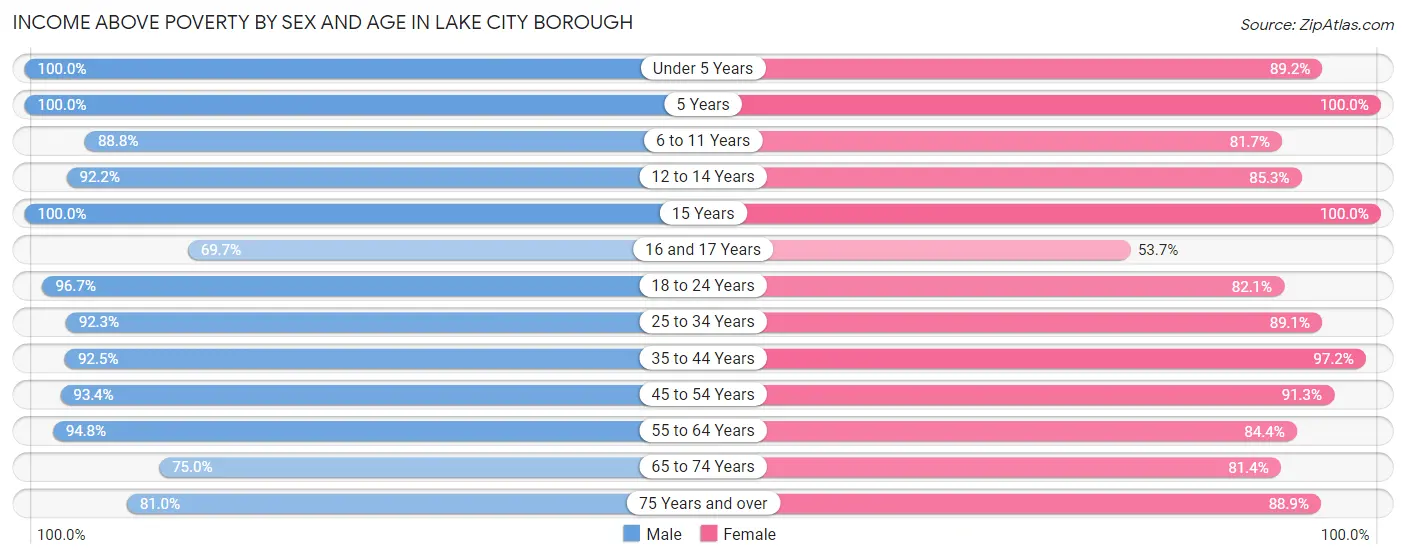Income Above Poverty by Sex and Age in Lake City borough