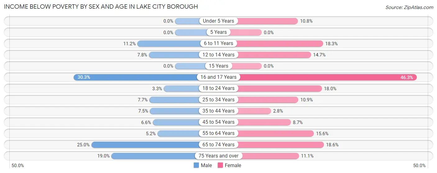 Income Below Poverty by Sex and Age in Lake City borough
