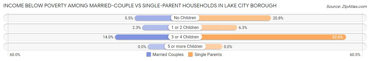 Income Below Poverty Among Married-Couple vs Single-Parent Households in Lake City borough
