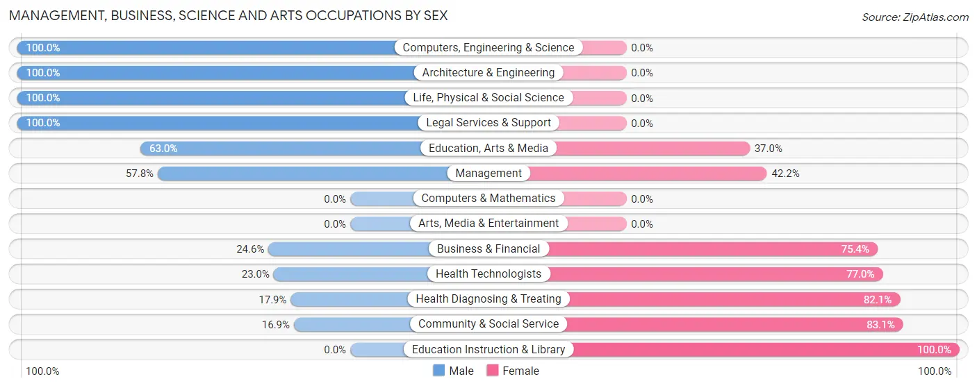 Management, Business, Science and Arts Occupations by Sex in Lake City borough