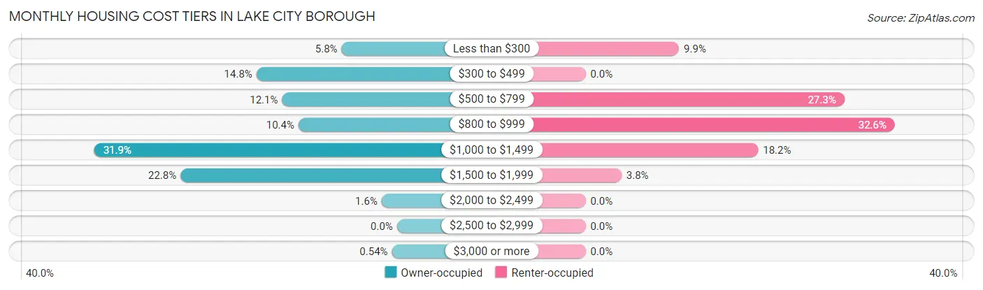 Monthly Housing Cost Tiers in Lake City borough