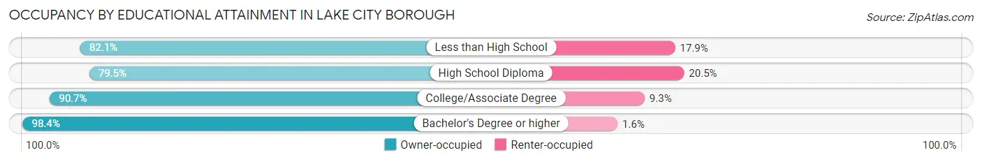 Occupancy by Educational Attainment in Lake City borough