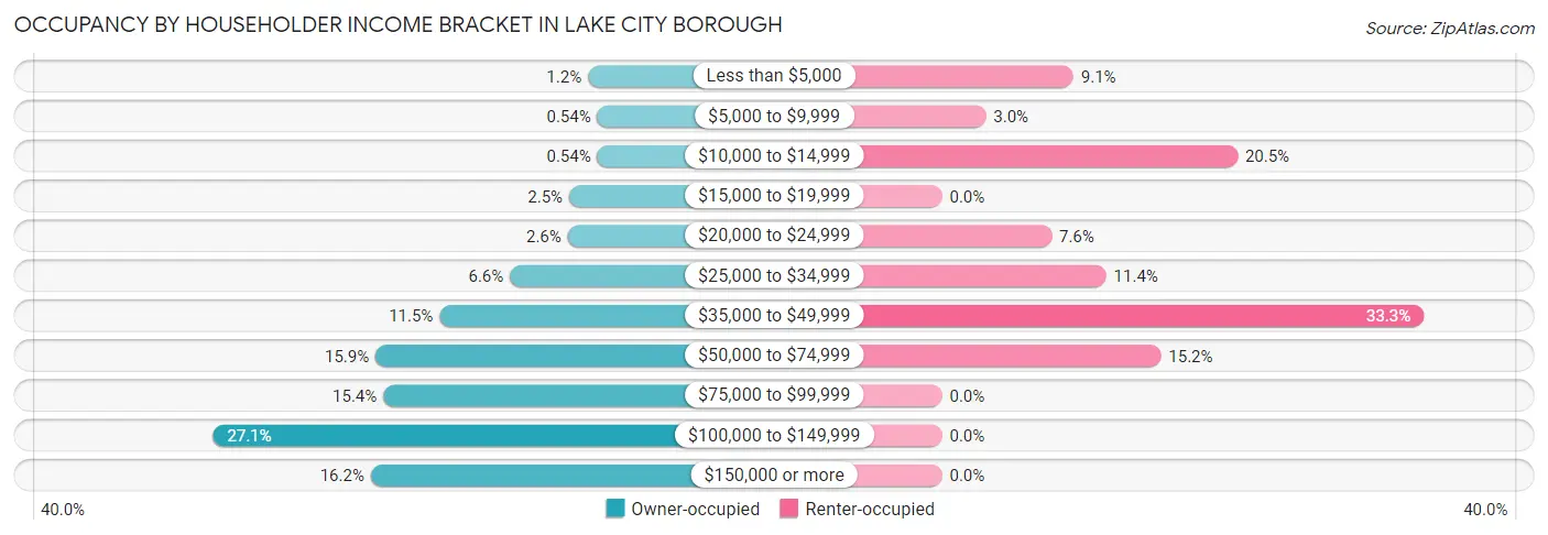 Occupancy by Householder Income Bracket in Lake City borough