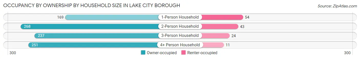 Occupancy by Ownership by Household Size in Lake City borough