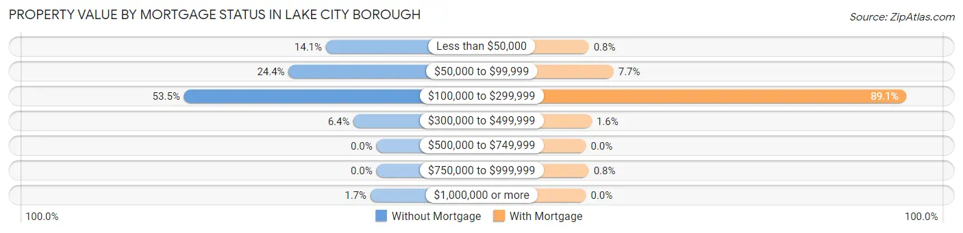 Property Value by Mortgage Status in Lake City borough