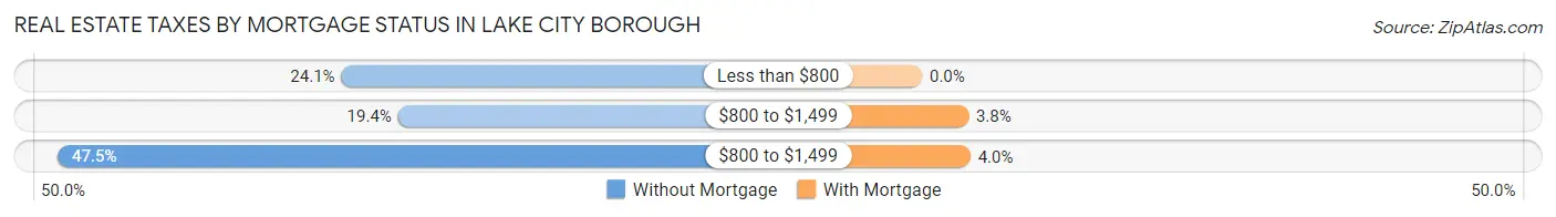 Real Estate Taxes by Mortgage Status in Lake City borough