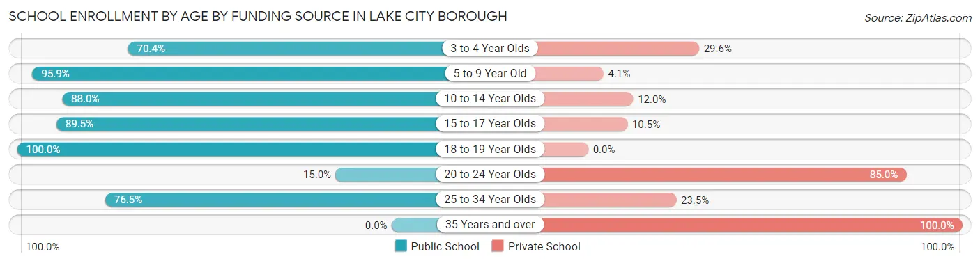 School Enrollment by Age by Funding Source in Lake City borough