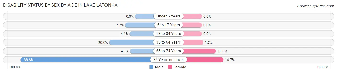 Disability Status by Sex by Age in Lake Latonka