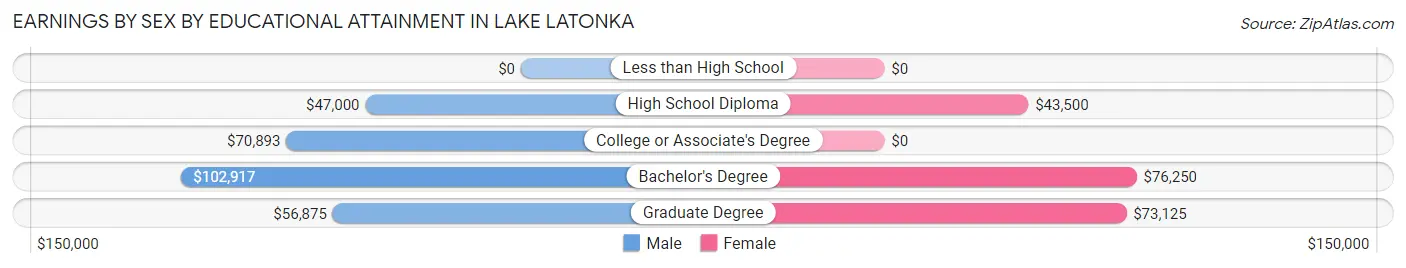 Earnings by Sex by Educational Attainment in Lake Latonka