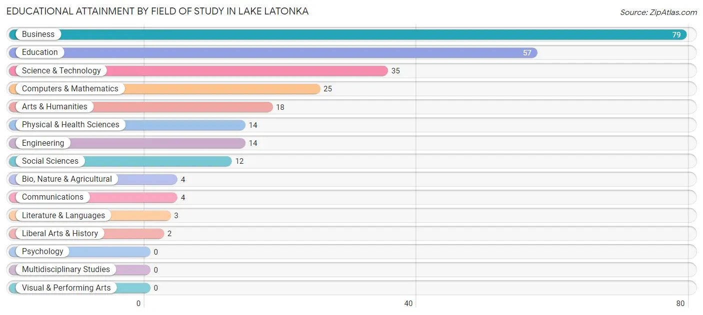 Educational Attainment by Field of Study in Lake Latonka