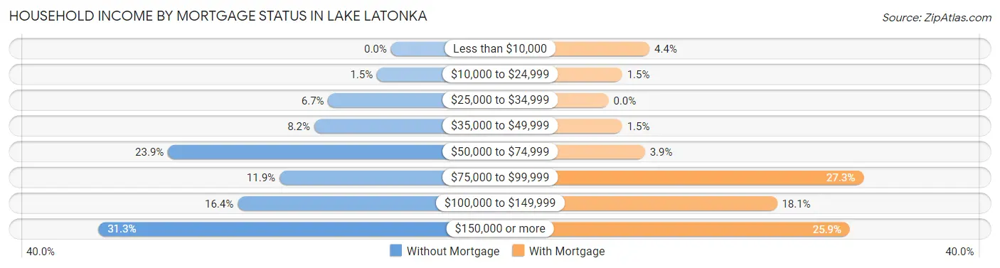 Household Income by Mortgage Status in Lake Latonka