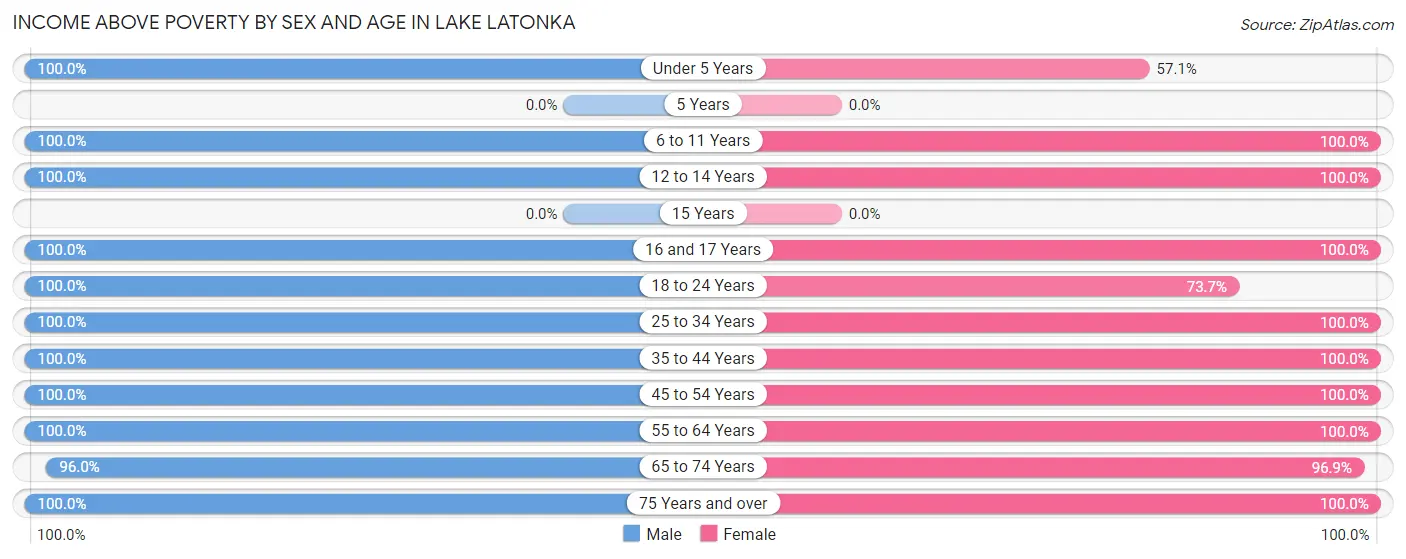 Income Above Poverty by Sex and Age in Lake Latonka