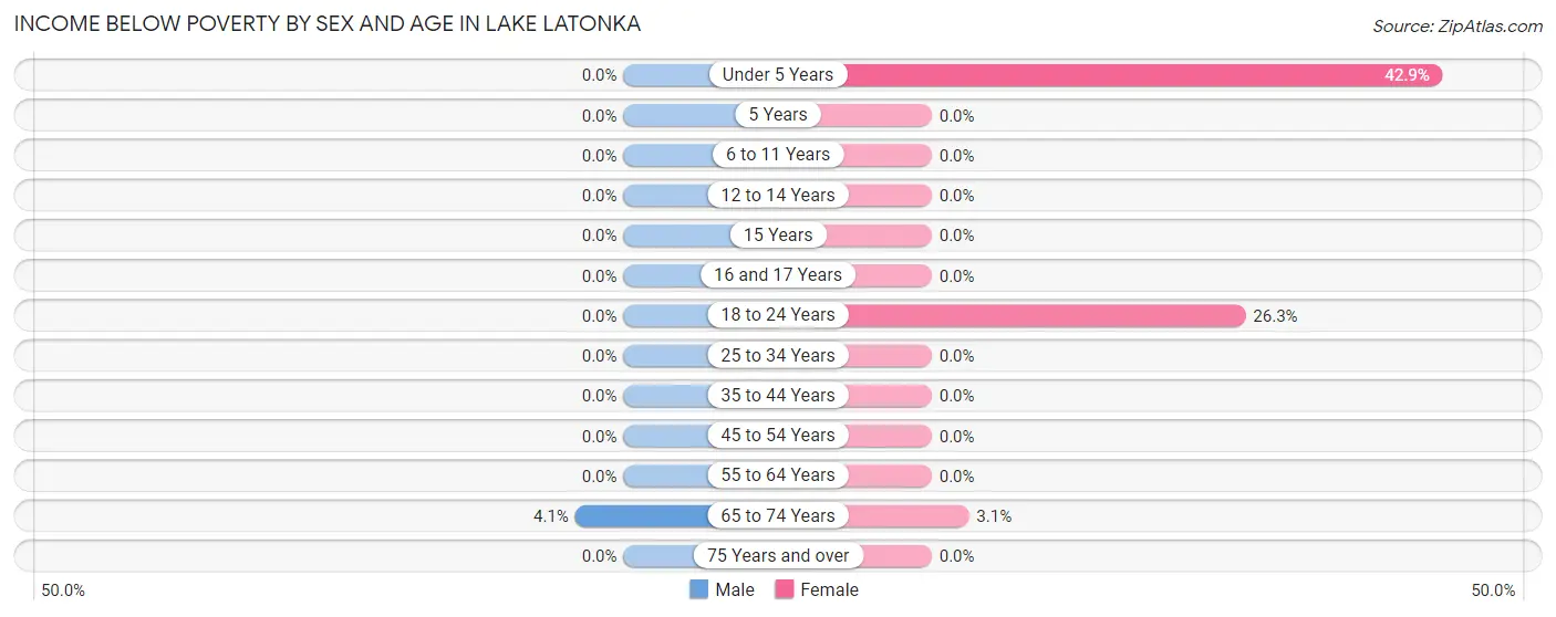 Income Below Poverty by Sex and Age in Lake Latonka