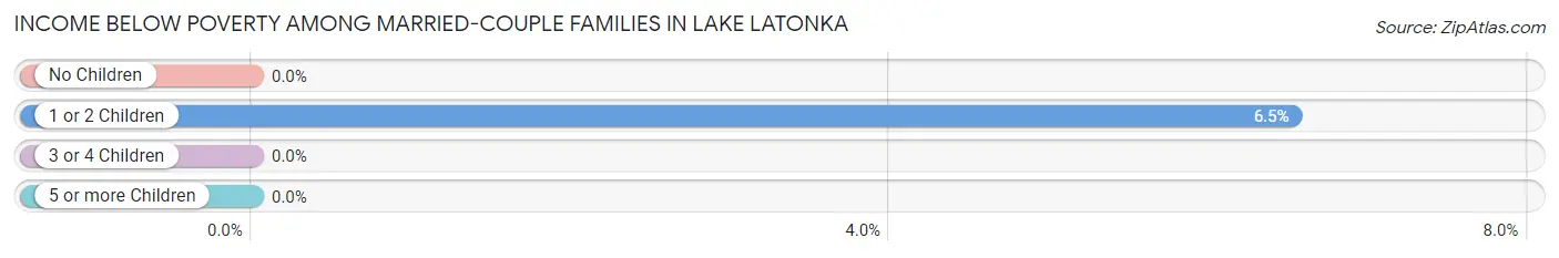 Income Below Poverty Among Married-Couple Families in Lake Latonka