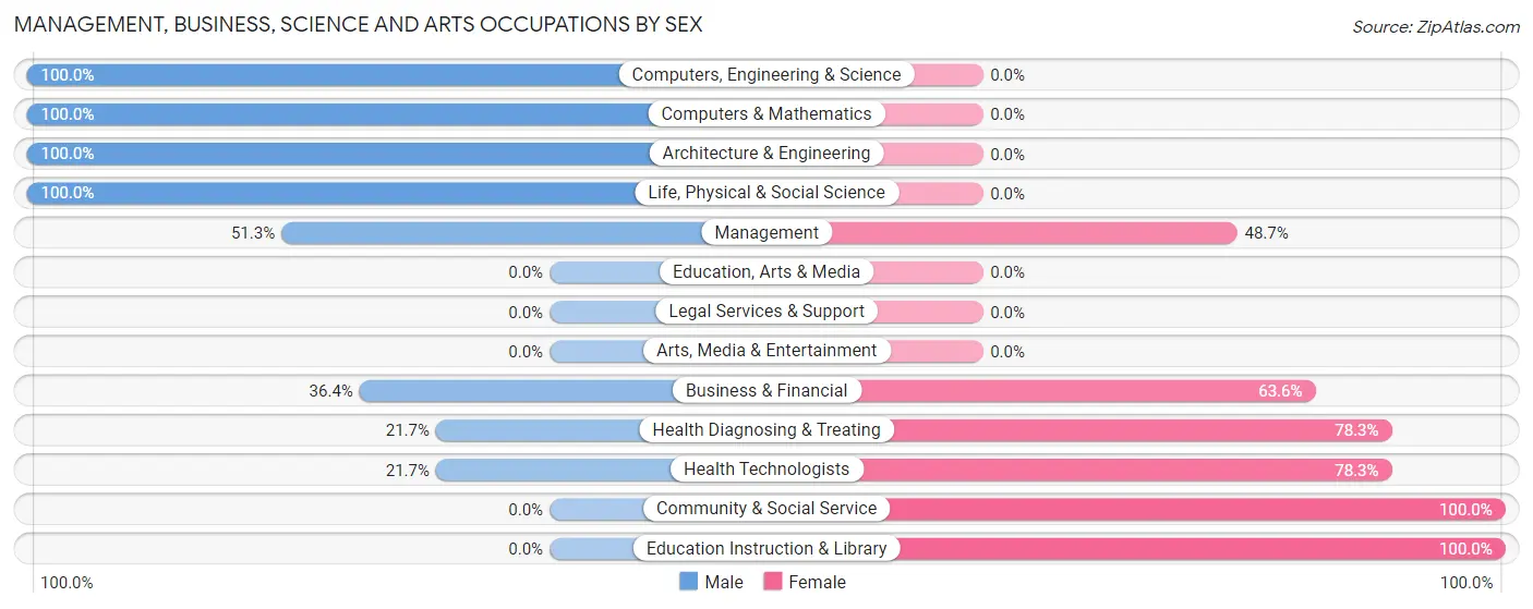 Management, Business, Science and Arts Occupations by Sex in Lake Latonka