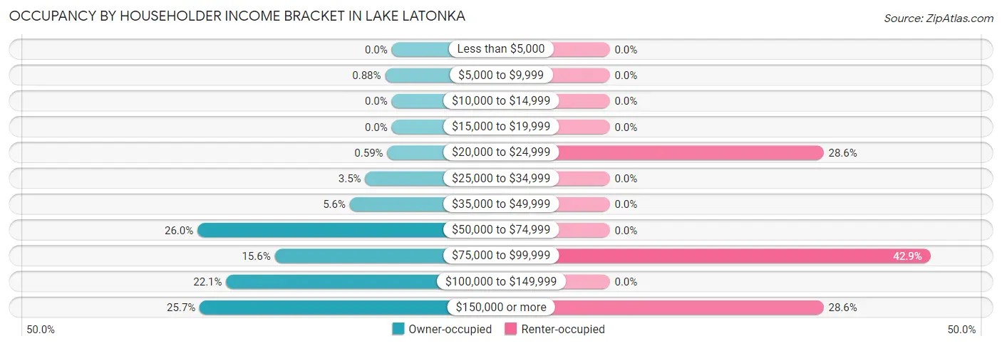 Occupancy by Householder Income Bracket in Lake Latonka