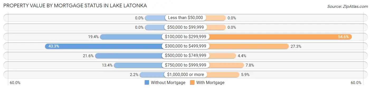 Property Value by Mortgage Status in Lake Latonka