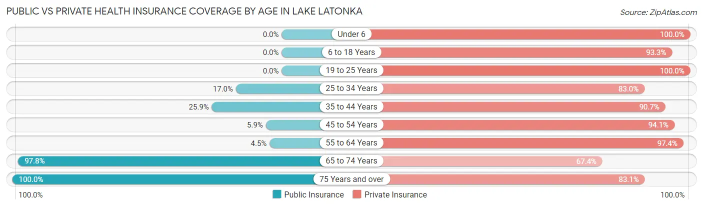 Public vs Private Health Insurance Coverage by Age in Lake Latonka