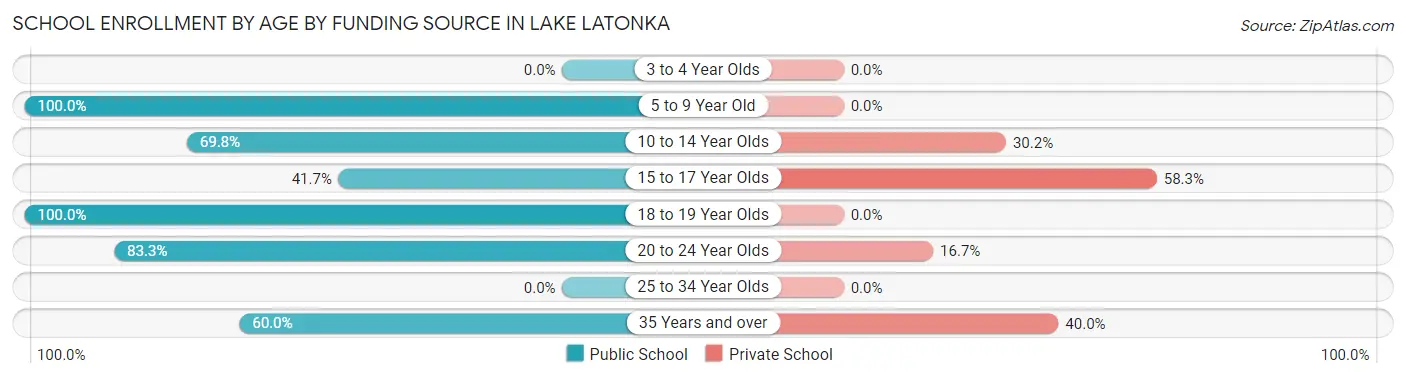 School Enrollment by Age by Funding Source in Lake Latonka