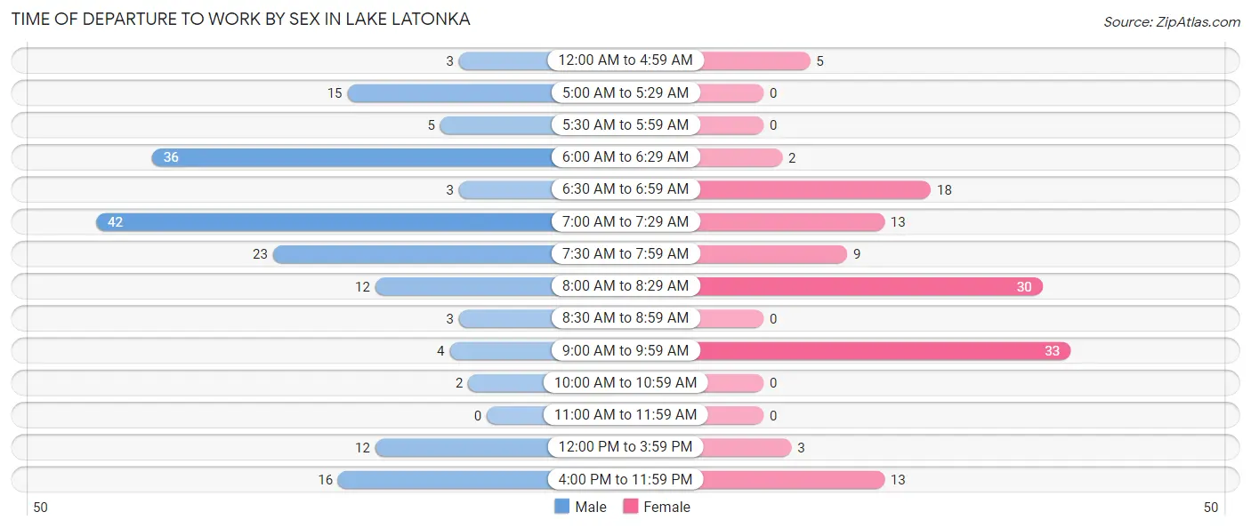 Time of Departure to Work by Sex in Lake Latonka