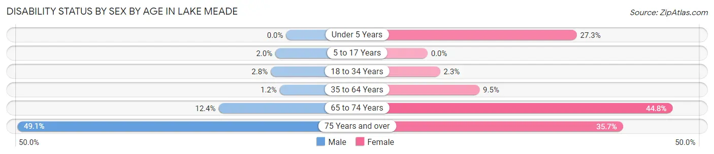Disability Status by Sex by Age in Lake Meade