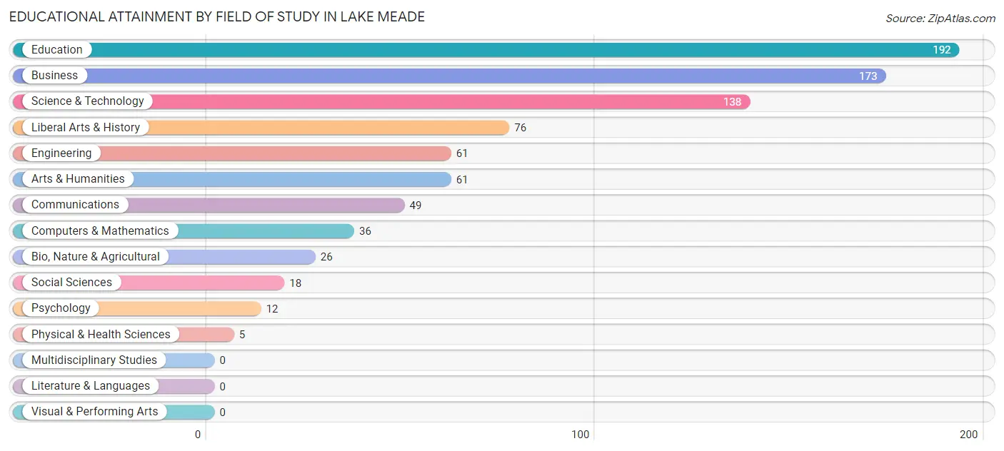 Educational Attainment by Field of Study in Lake Meade