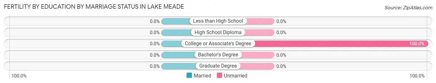 Female Fertility by Education by Marriage Status in Lake Meade