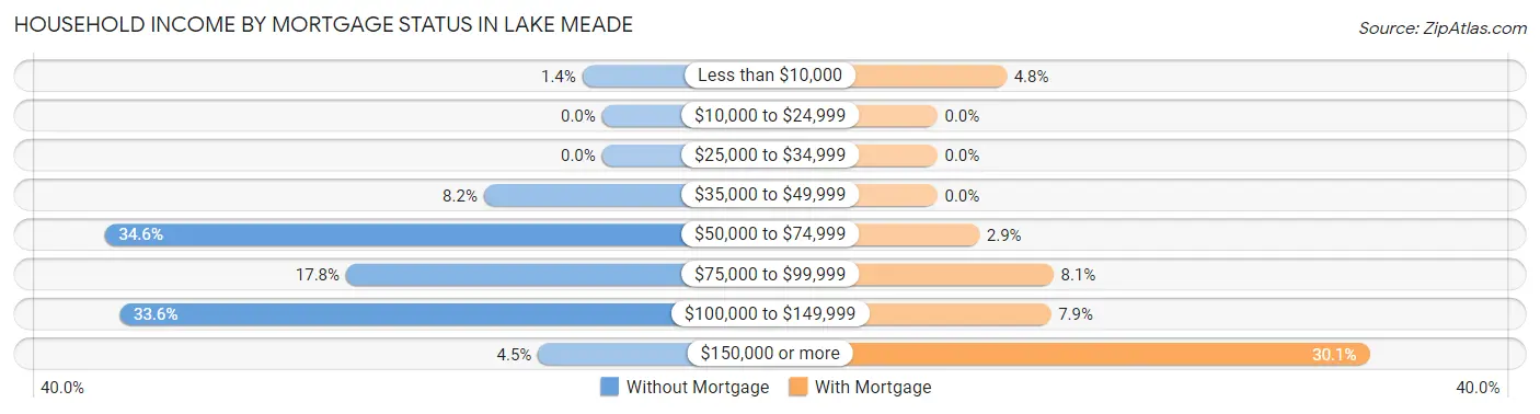 Household Income by Mortgage Status in Lake Meade