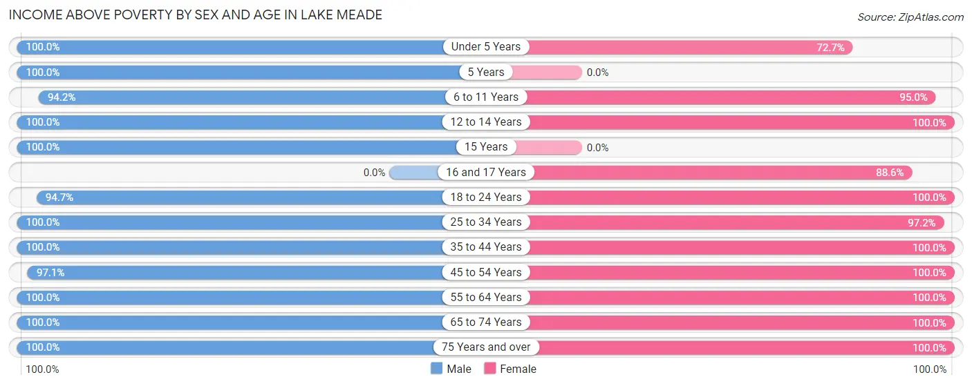 Income Above Poverty by Sex and Age in Lake Meade