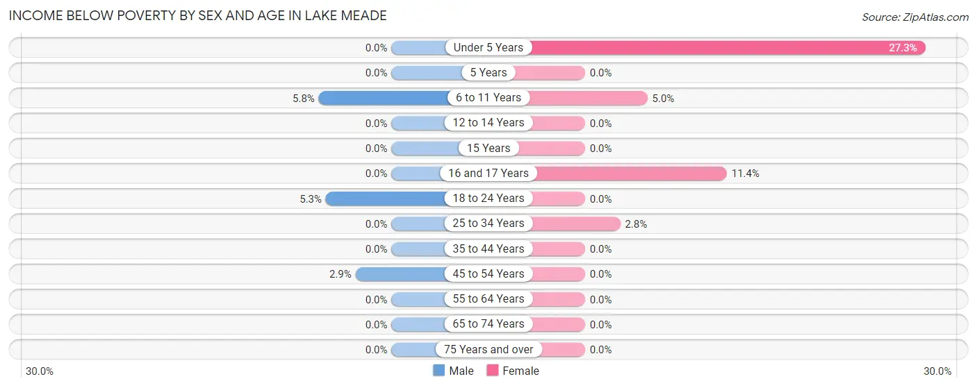 Income Below Poverty by Sex and Age in Lake Meade