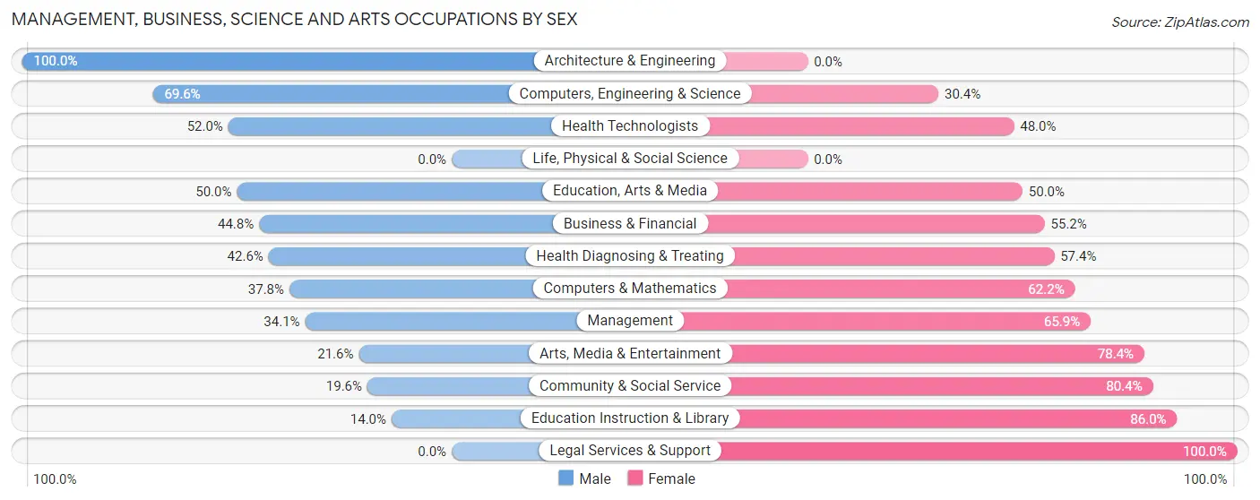 Management, Business, Science and Arts Occupations by Sex in Lake Meade