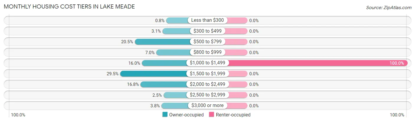 Monthly Housing Cost Tiers in Lake Meade