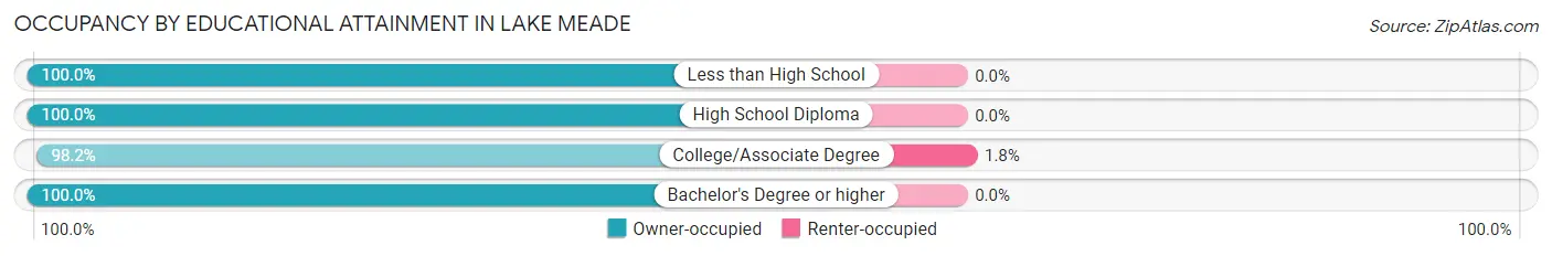 Occupancy by Educational Attainment in Lake Meade